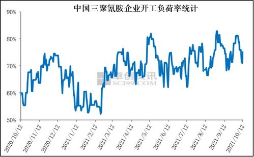 三聚氰胺 价格继续上涨