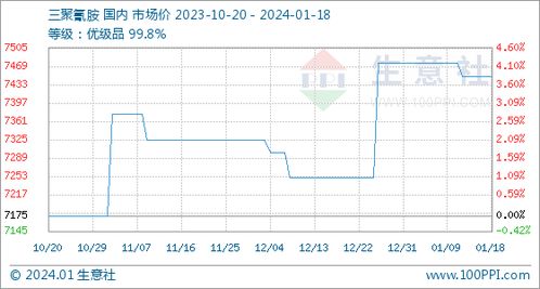 1月18日生意社三聚氰胺基准价为7450.00元 吨