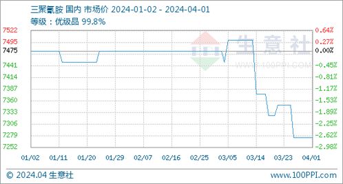 4月1日生意社三聚氰胺基准价为7275.00元 吨
