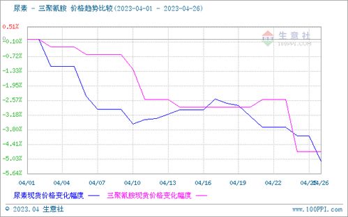 4月三聚氰胺市场行情小幅下跌 4.1 4.27