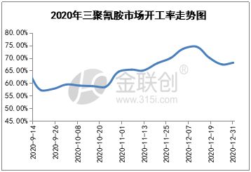 金联创三聚氰胺市场周度开工率分析 20201228 1231