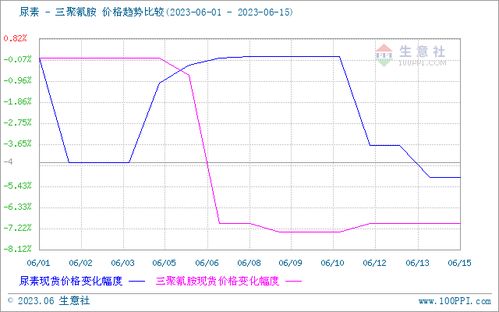 三聚氰胺市场偏淡运行 6.12 6.16