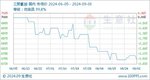 三聚氰胺市场动态 9月3日基准价达6750元/吨，基板行情分析