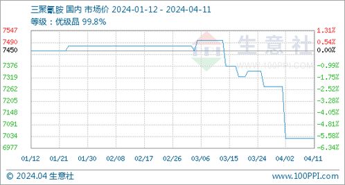 4月11日生意社三聚氰胺基准价为7025.00元 吨