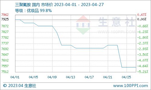 4月三聚氰胺市场行情小幅下跌 4.1 4.27