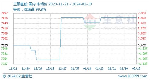 三聚氰胺基板价格动态 2月19日基准价7475.00元/吨分析