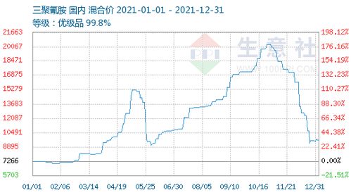 2021年三聚氰胺商品情报分析 聚焦三聚氰胺基板市场