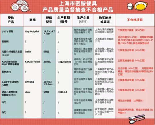 密胺餐具再曝不合格 名创优品单耳碗三聚氰胺迁移量超标引关注